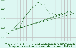 Courbe de la pression atmosphrique pour Koksijde (Be)