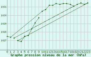 Courbe de la pression atmosphrique pour Hoek Van Holland
