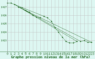 Courbe de la pression atmosphrique pour Biscarrosse (40)