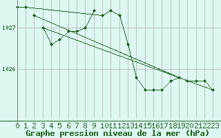 Courbe de la pression atmosphrique pour Haegen (67)