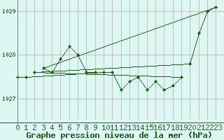 Courbe de la pression atmosphrique pour Capel Curig