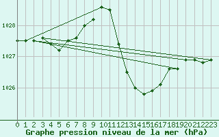 Courbe de la pression atmosphrique pour Lyon - Saint-Exupry (69)
