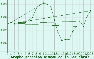 Courbe de la pression atmosphrique pour Thoiras (30)