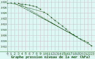 Courbe de la pression atmosphrique pour Haellum