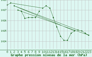 Courbe de la pression atmosphrique pour La Baeza (Esp)