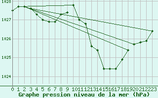 Courbe de la pression atmosphrique pour Viseu