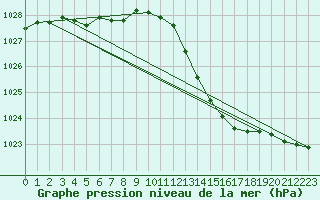 Courbe de la pression atmosphrique pour Mont-de-Marsan (40)