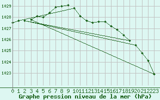 Courbe de la pression atmosphrique pour Marienberg