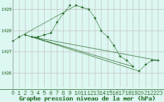 Courbe de la pression atmosphrique pour Izegem (Be)