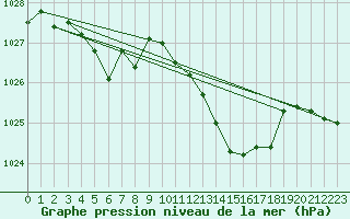 Courbe de la pression atmosphrique pour Boulc (26)