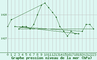 Courbe de la pression atmosphrique pour Lemberg (57)