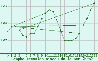 Courbe de la pression atmosphrique pour Douzens (11)