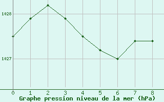 Courbe de la pression atmosphrique pour Esperance Ntc Aws 