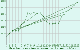 Courbe de la pression atmosphrique pour Nyon-Changins (Sw)