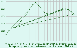 Courbe de la pression atmosphrique pour Zimnicea