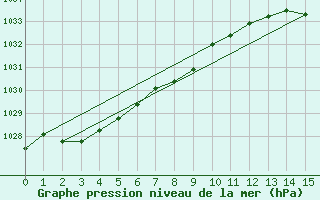 Courbe de la pression atmosphrique pour Port Fairy Aws