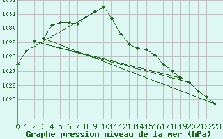Courbe de la pression atmosphrique pour Bergen