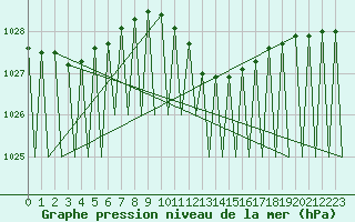 Courbe de la pression atmosphrique pour Niederstetten