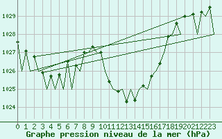 Courbe de la pression atmosphrique pour Huesca (Esp)