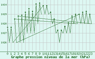 Courbe de la pression atmosphrique pour Pamplona (Esp)