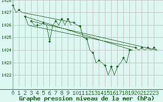 Courbe de la pression atmosphrique pour Ibiza (Esp)