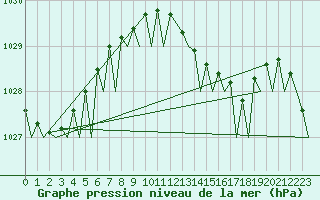 Courbe de la pression atmosphrique pour Volkel