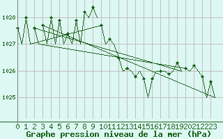 Courbe de la pression atmosphrique pour Frankfort (All)