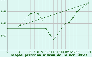 Courbe de la pression atmosphrique pour Duzce