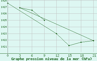 Courbe de la pression atmosphrique pour L