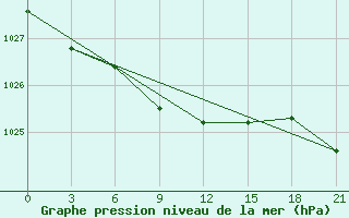 Courbe de la pression atmosphrique pour Vozega