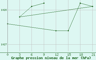 Courbe de la pression atmosphrique pour Bokovskaja