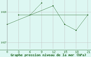 Courbe de la pression atmosphrique pour Santander (Esp)