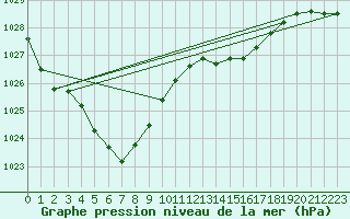 Courbe de la pression atmosphrique pour Belfort-Dorans (90)