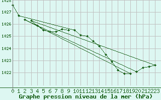 Courbe de la pression atmosphrique pour Herhet (Be)