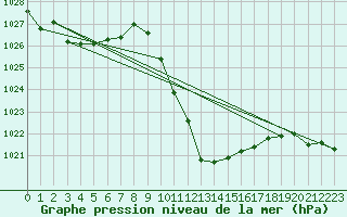 Courbe de la pression atmosphrique pour Berne Liebefeld (Sw)