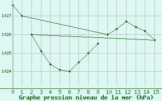 Courbe de la pression atmosphrique pour Moree Mo