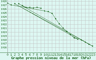 Courbe de la pression atmosphrique pour Tours (37)