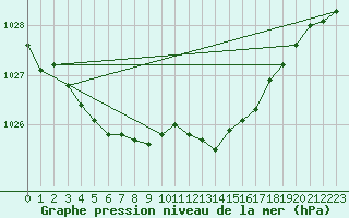 Courbe de la pression atmosphrique pour Bonn-Roleber