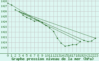 Courbe de la pression atmosphrique pour Dax (40)