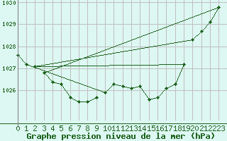 Courbe de la pression atmosphrique pour Buzenol (Be)