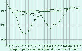 Courbe de la pression atmosphrique pour Sint Katelijne-waver (Be)