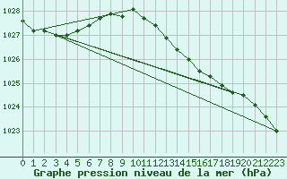 Courbe de la pression atmosphrique pour Westdorpe Aws