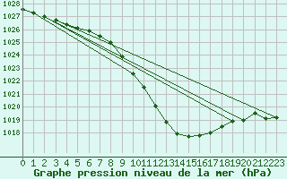 Courbe de la pression atmosphrique pour Vaduz