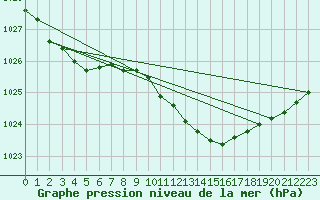 Courbe de la pression atmosphrique pour Wattisham