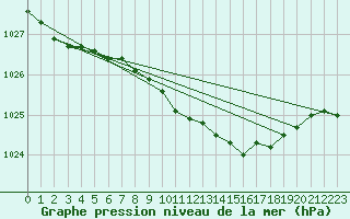 Courbe de la pression atmosphrique pour Keswick