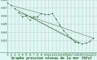 Courbe de la pression atmosphrique pour Ile Rousse (2B)