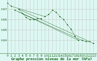 Courbe de la pression atmosphrique pour Le Havre - Octeville (76)