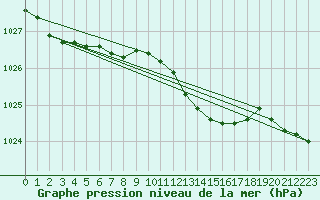 Courbe de la pression atmosphrique pour Wattisham