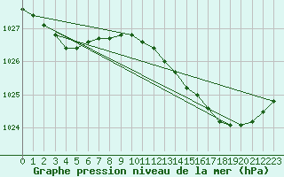 Courbe de la pression atmosphrique pour Le Touquet (62)