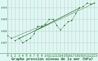 Courbe de la pression atmosphrique pour Selonnet - Chabanon (04)